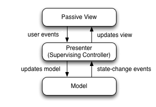 model–view–presenter